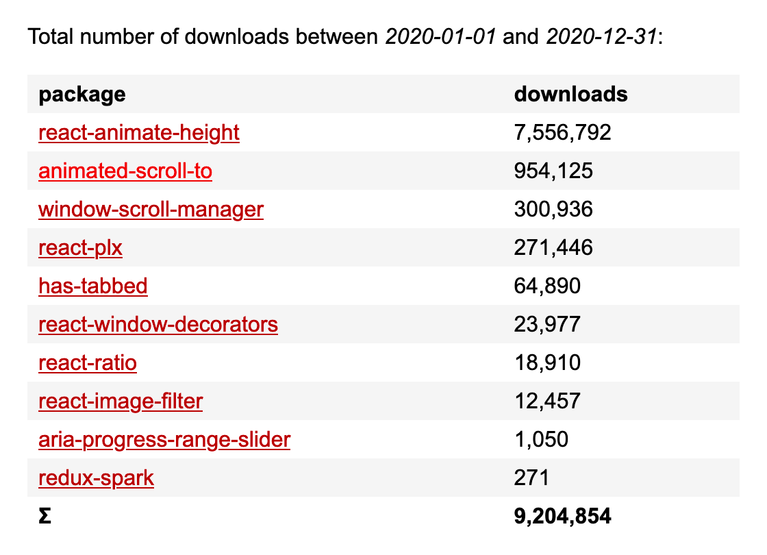 Stats for my npm packages, for 2020