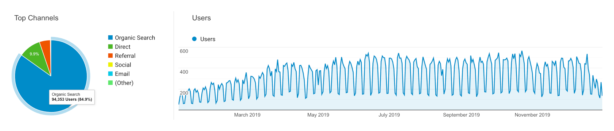 This year's analytics, over 100k users