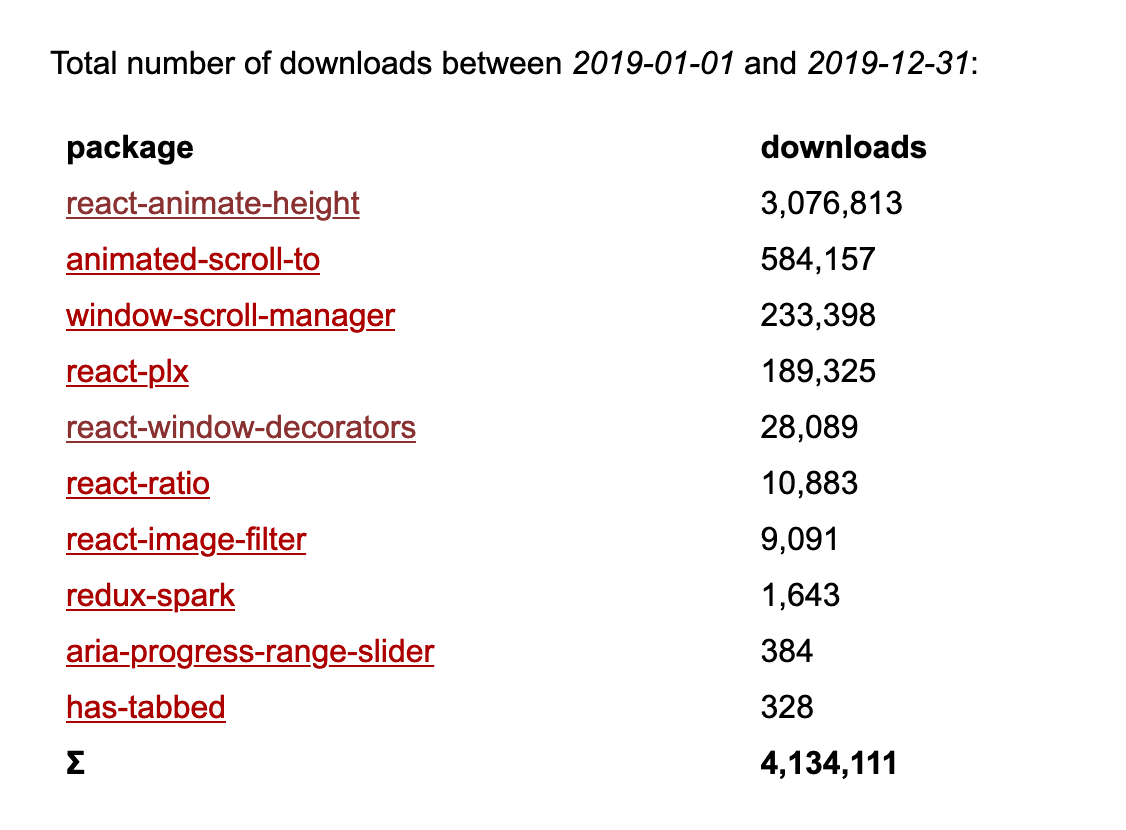 Stats for my npm packages in 2019