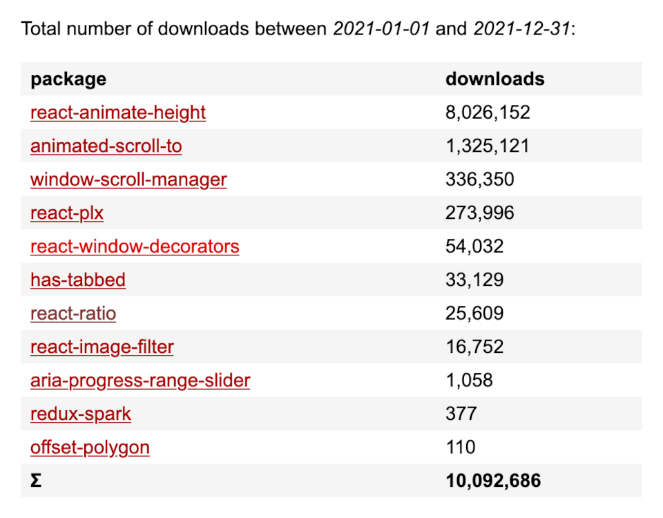Npm packages stats for 2021