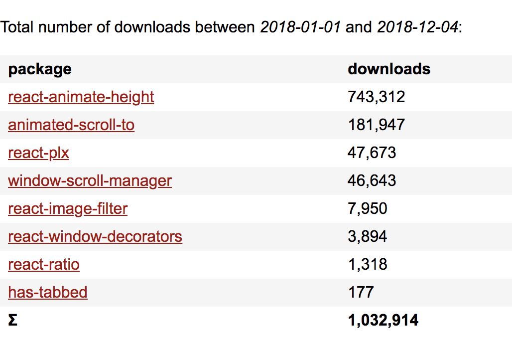 Image showing yearly download stats of my npm packages