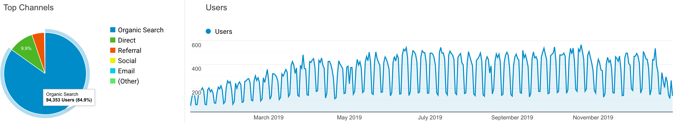 This year's analytics, over 100k users