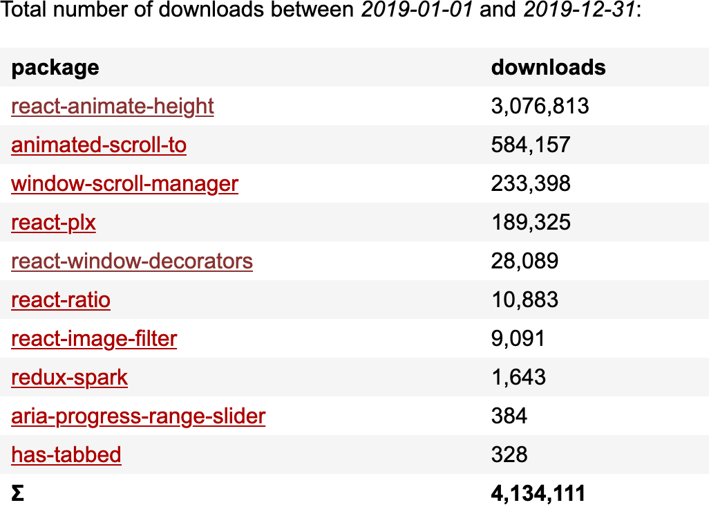 Stats for my npm packages in 2019