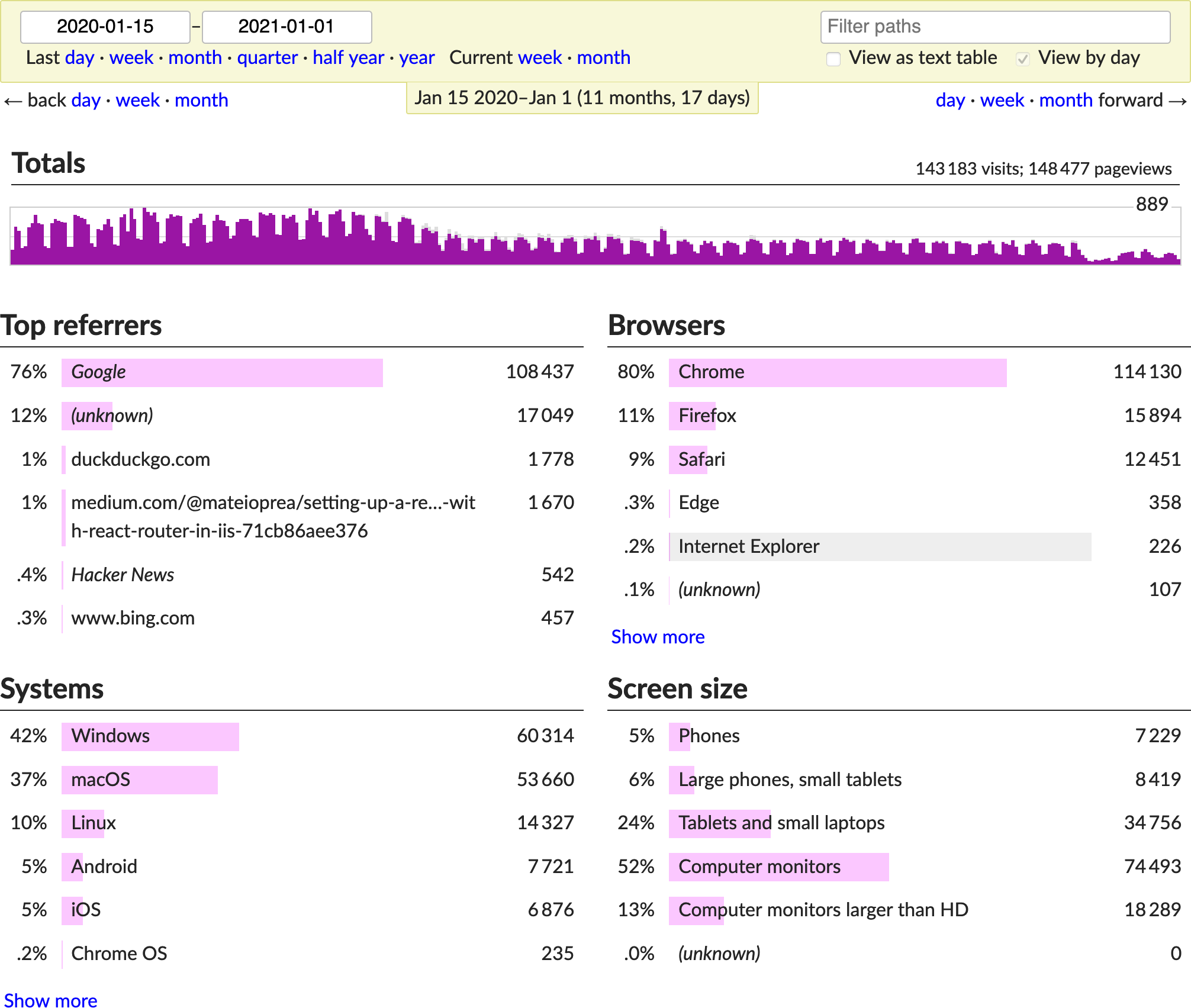 My blog's analytics for 2020