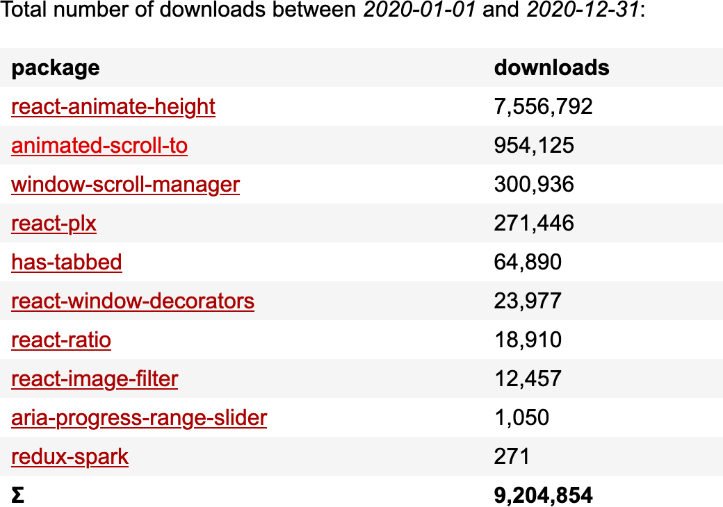 Stats for my npm packages, for 2020