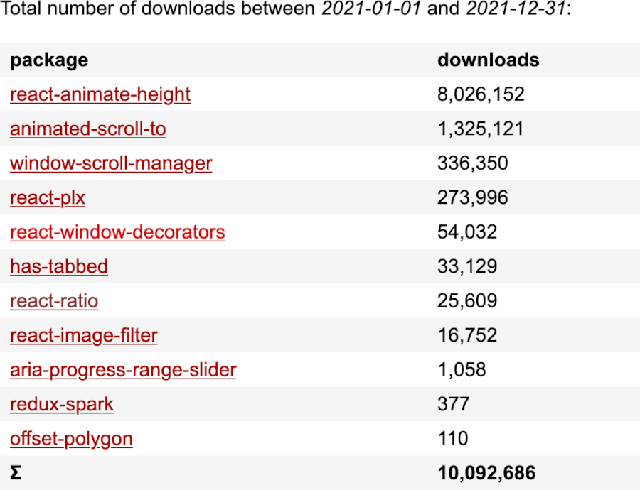 Npm packages stats for 2021