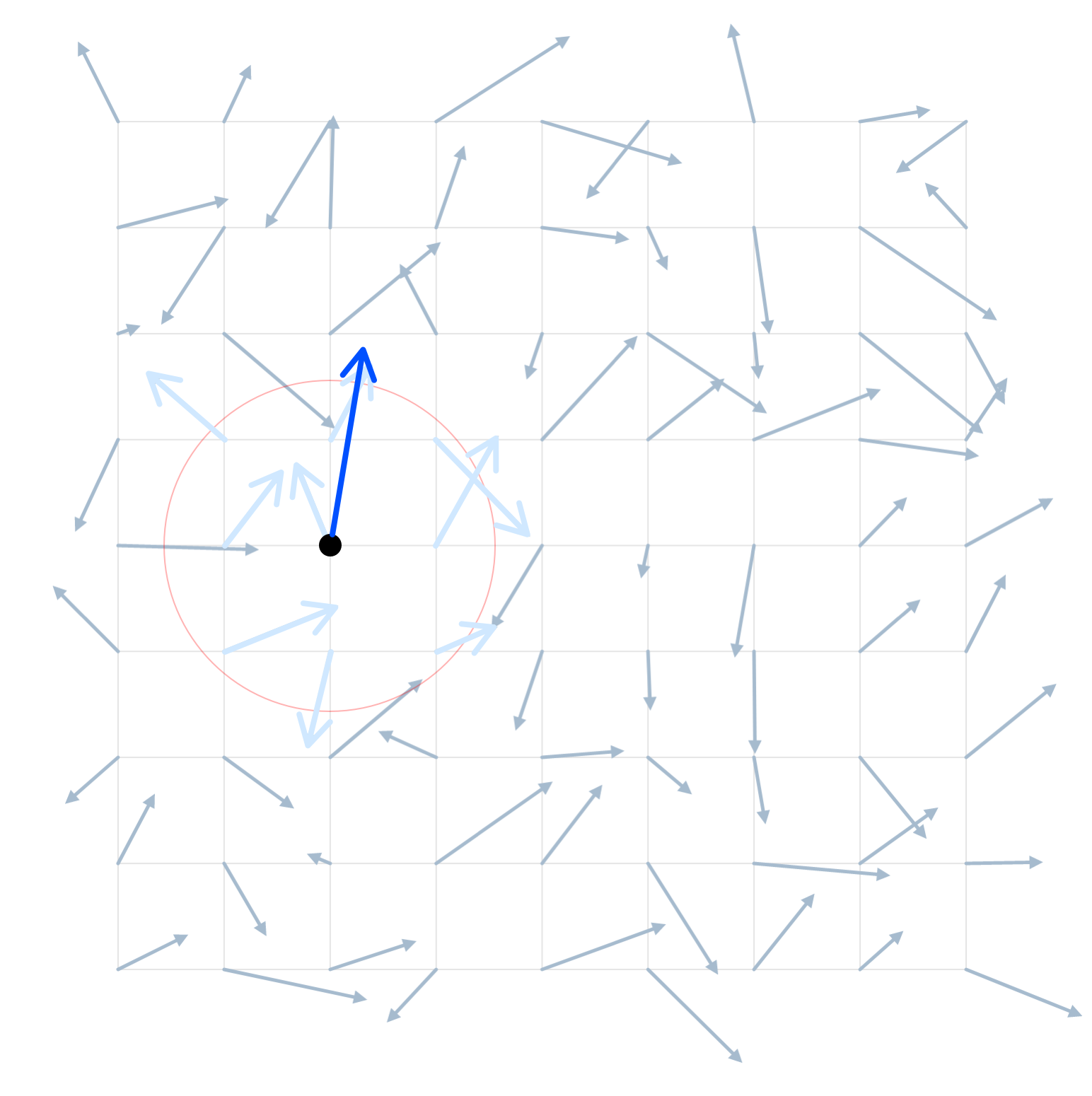 Newly calculated vector points where the next point will be